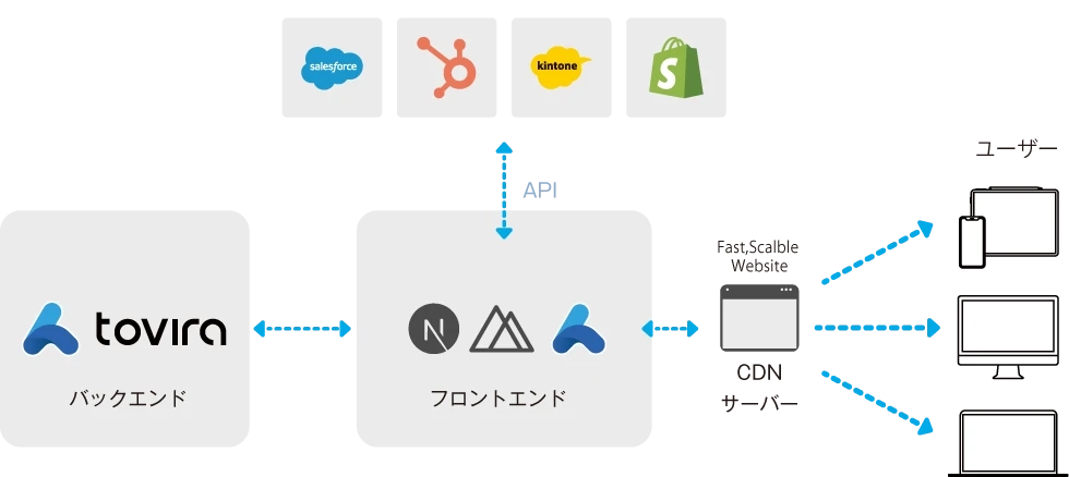 ヘッドレスCMS、
次世代セキュリティ