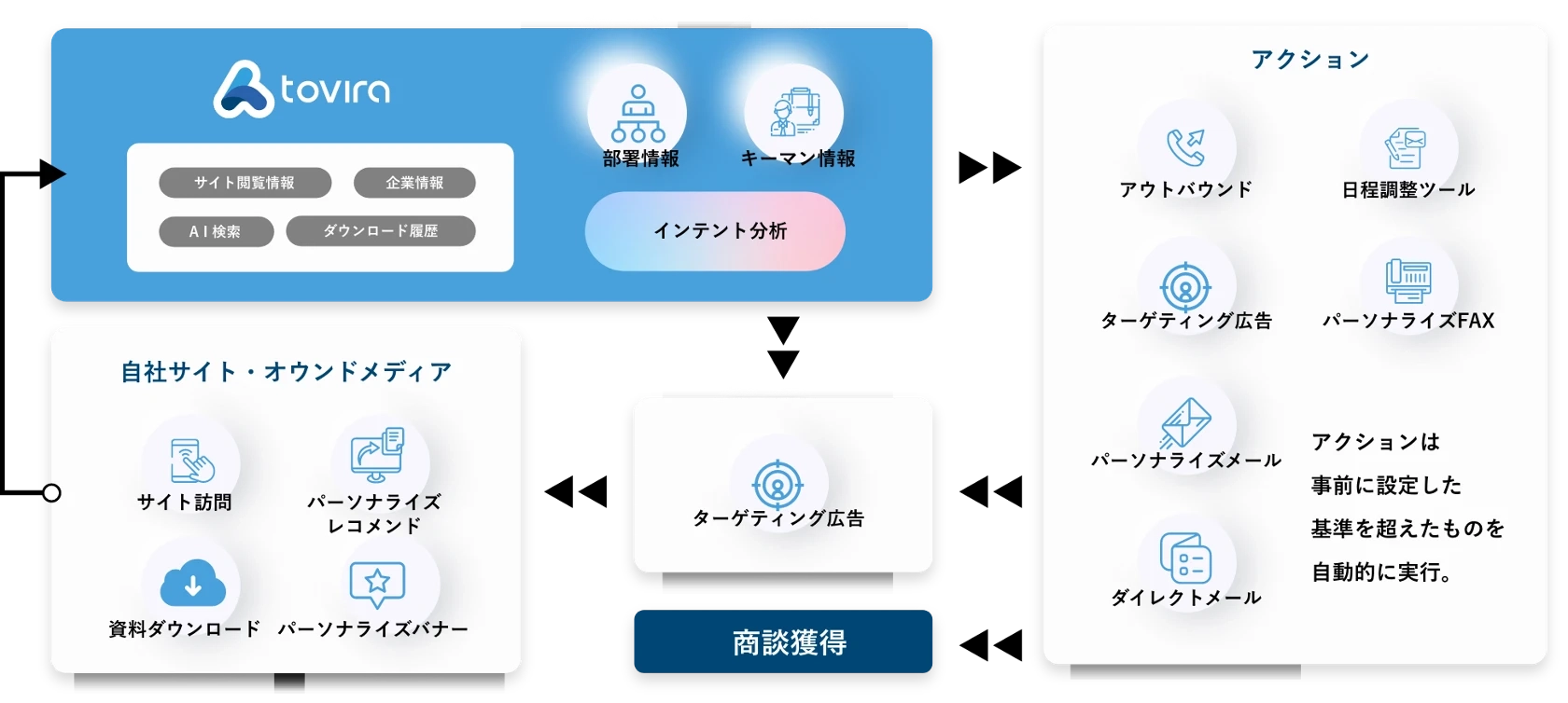 プッシュ型
オウンドメディア活用
