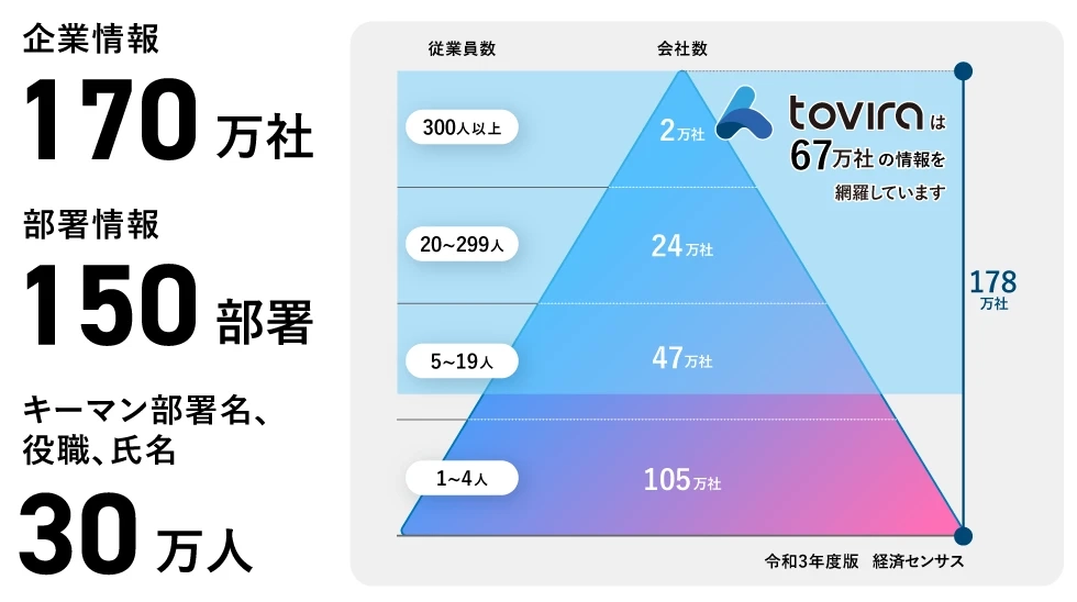 170万社の企業情報、
150万部署、30万人の
キーマンデータを活用