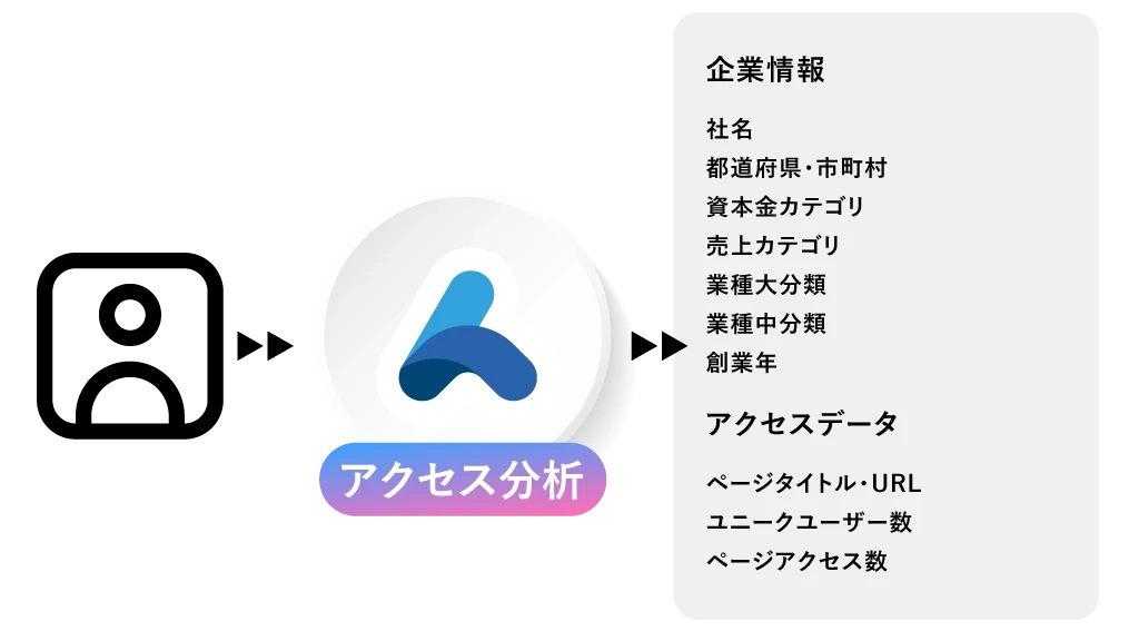 来訪企業・来訪者を
営業リスト化