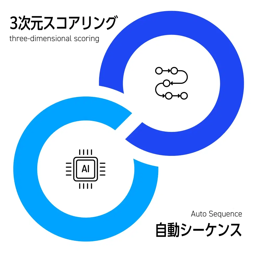 "課題解決に向けて動き出す"
タイミングを捉え、自動でアプローチ