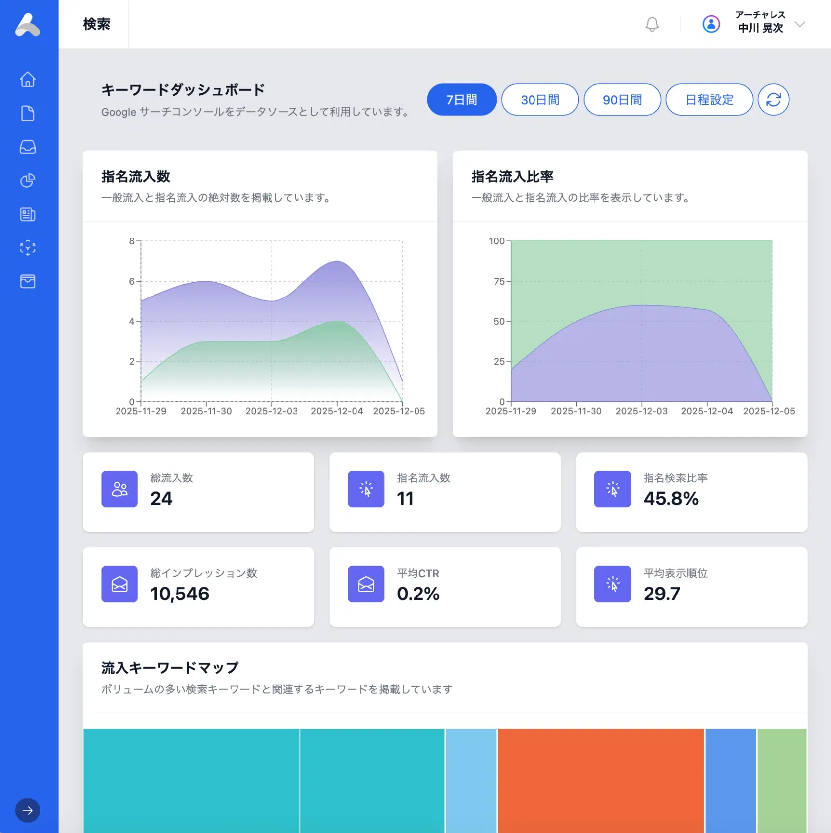 検索全体が減少する中で、
指名検索の維持・向上が生命線に