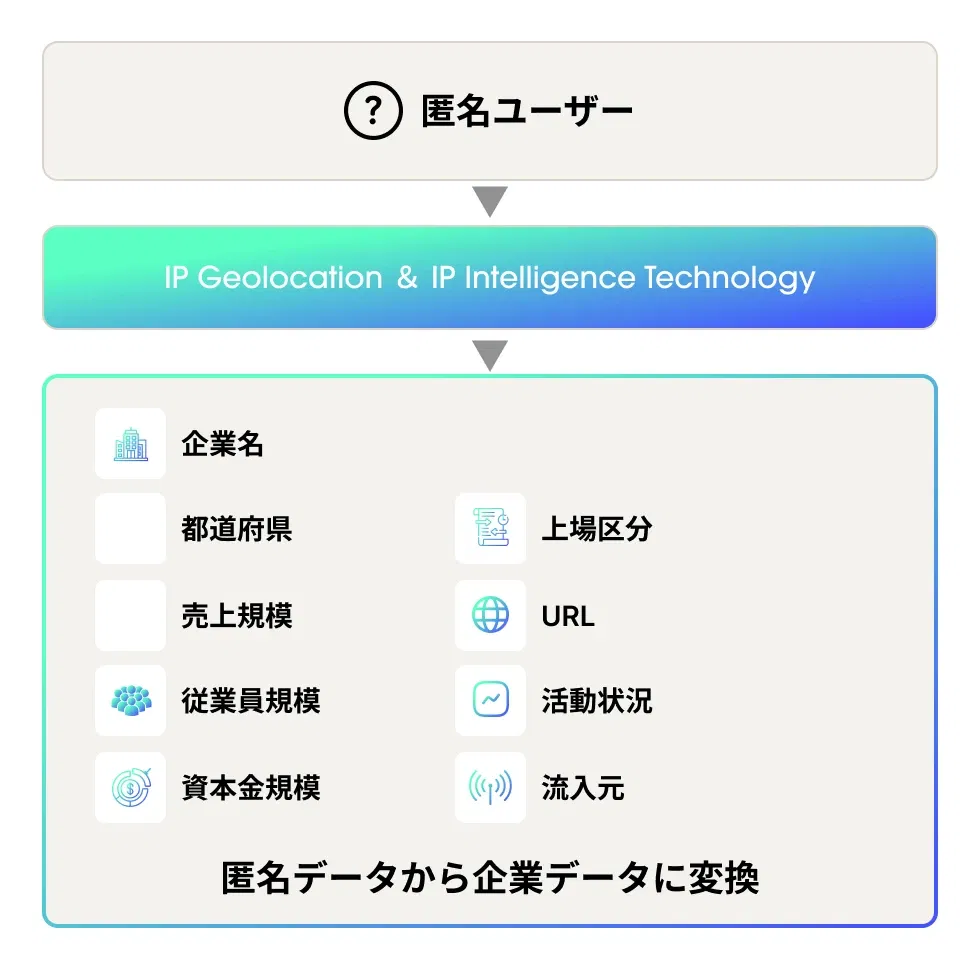 IPアドレス解析