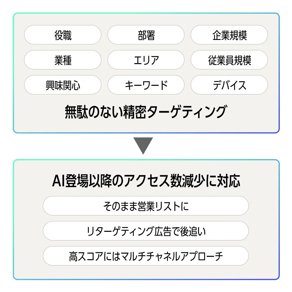 B2Bインテント広告