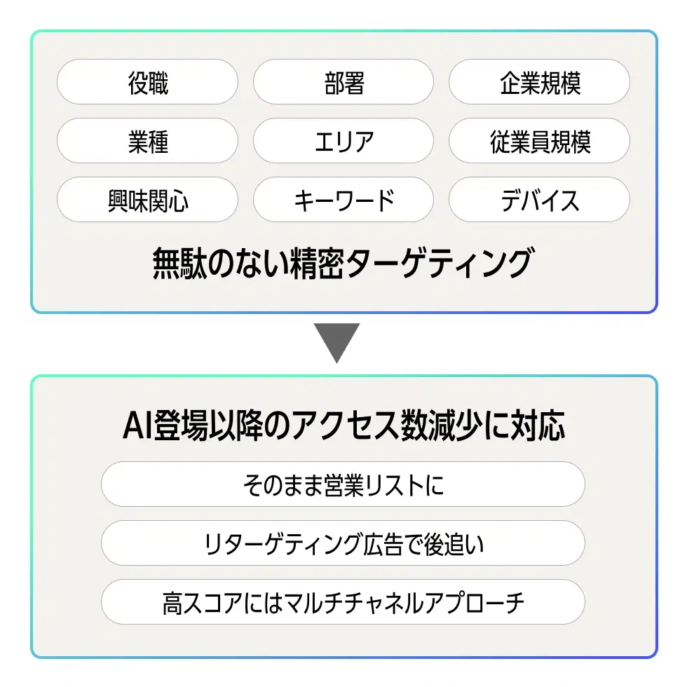 B2Bインテント広告