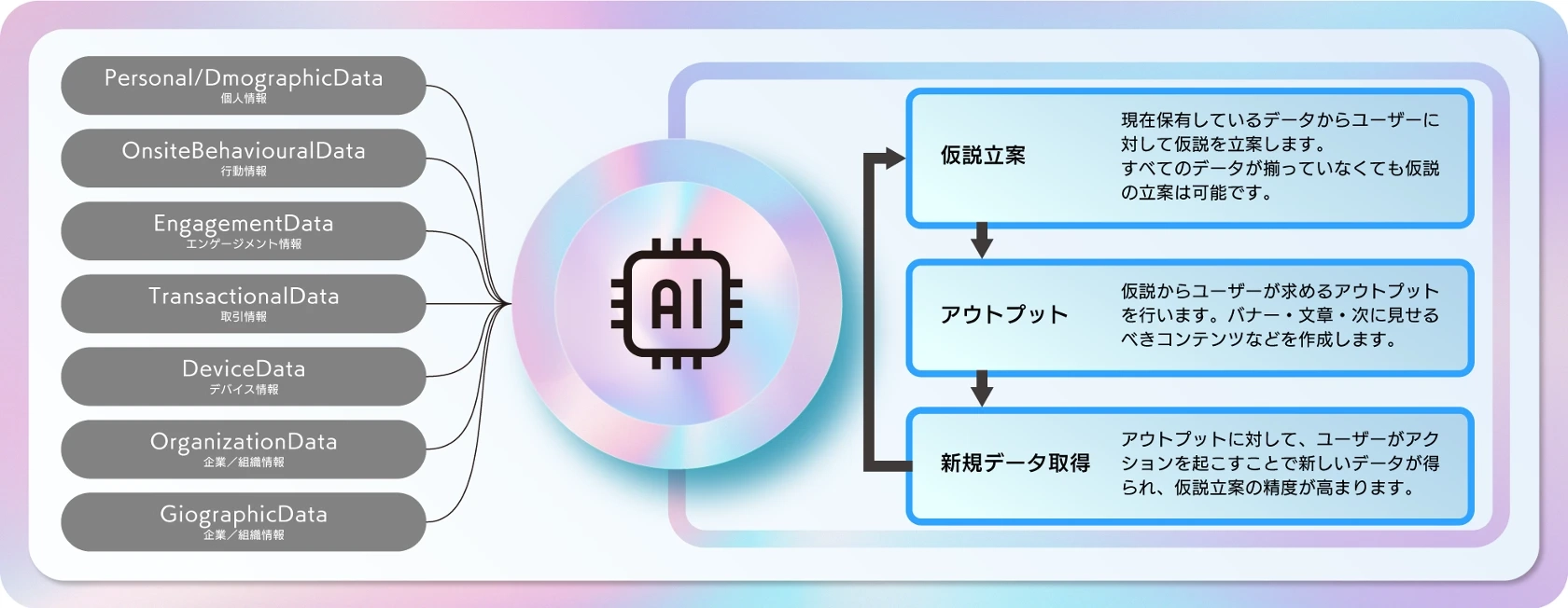 行動データに基づく最適なコンテンツを自動配信