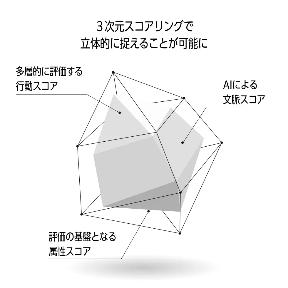 リードの本質的価値を可視化する
三次元スコアリング