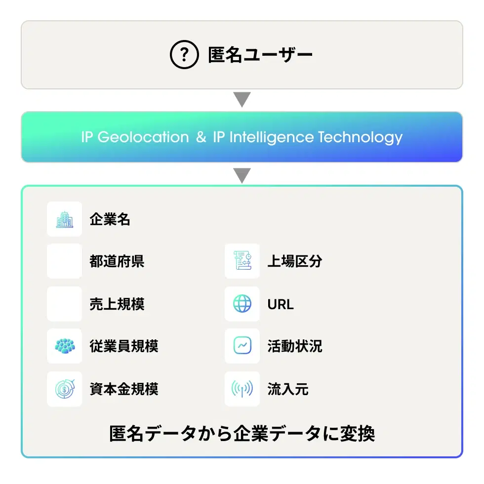 IPロケーション機能