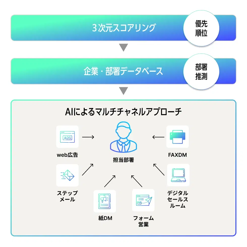 自動シーケンス