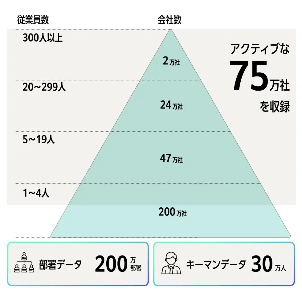 企業・部署データベース