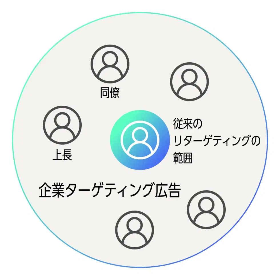 ターゲット企業の"組織全体"にリーチし、
意思決定を加速させる