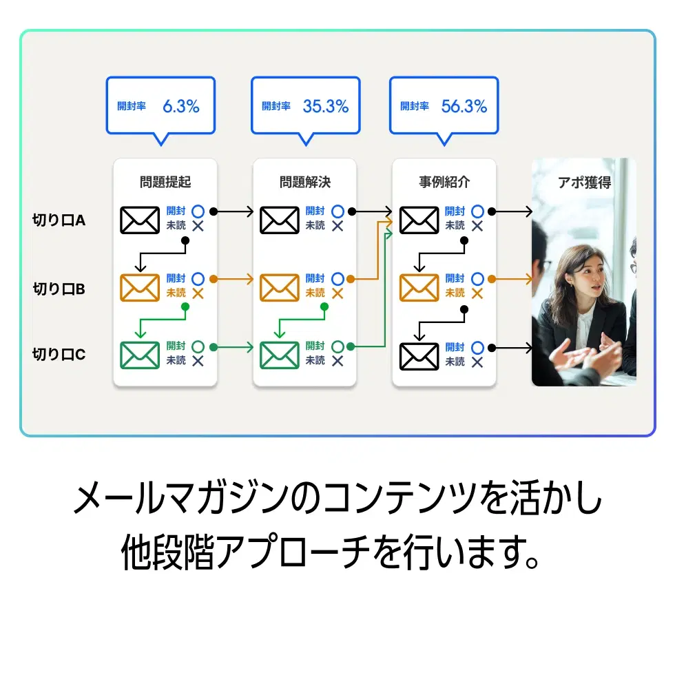 一度きりの接触で終わらせない。
段階的なアプローチで信頼を構築
