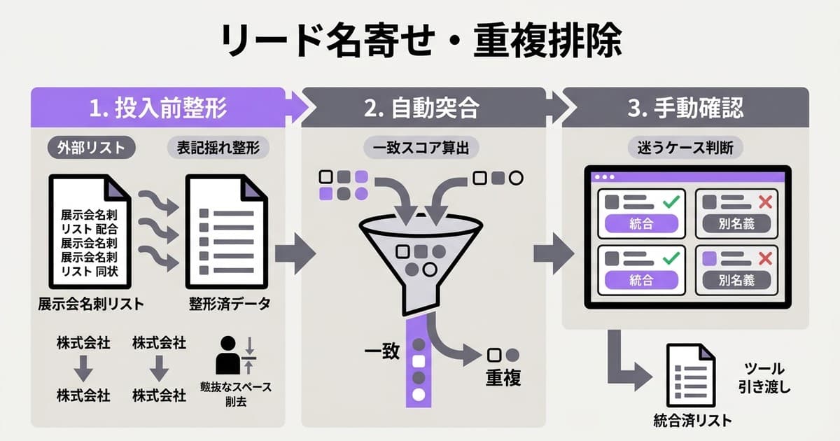 リードの名寄せと重複排除の手順 | 外部リスト統合の方法