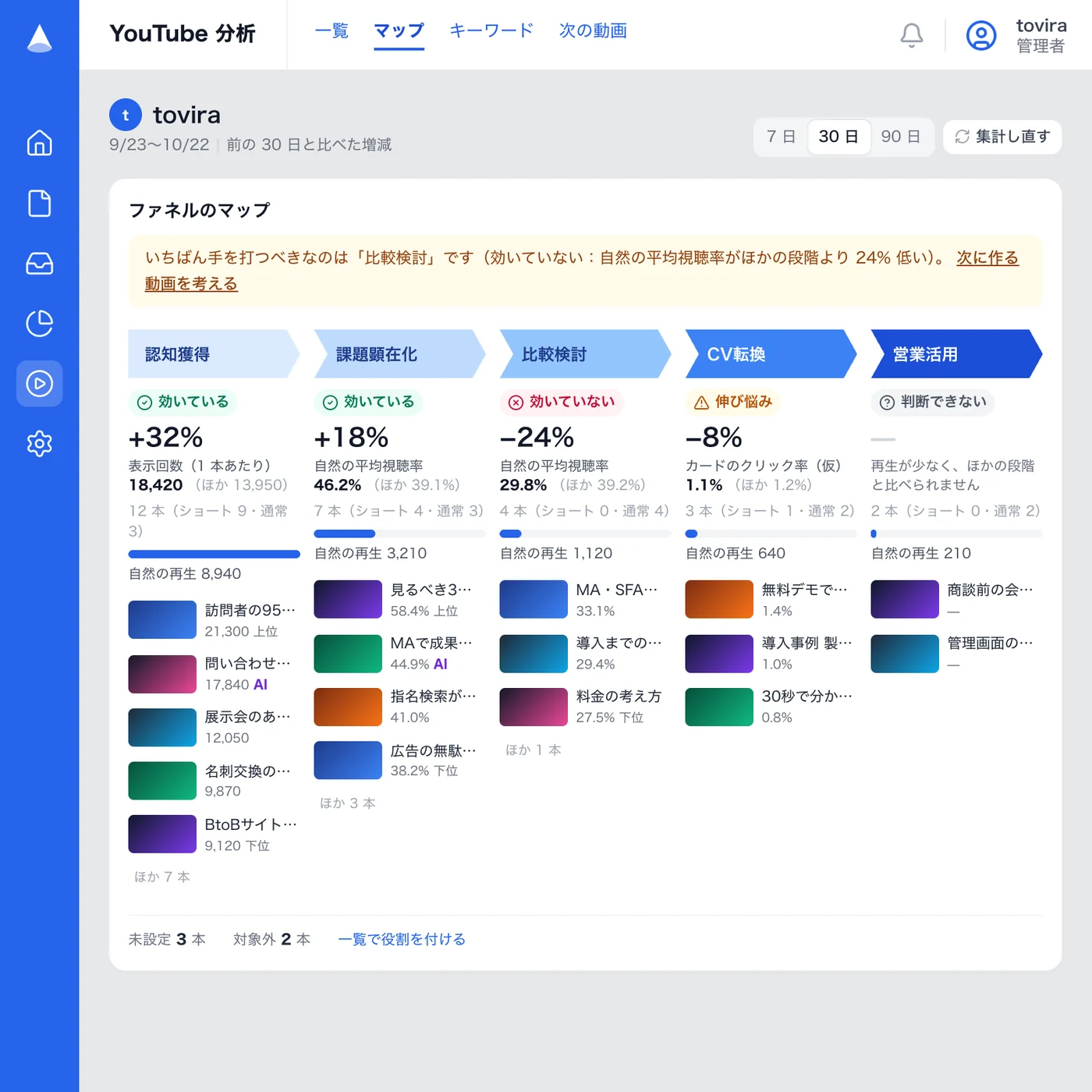 再生回数だけでは、
BtoB動画の成果は分からない